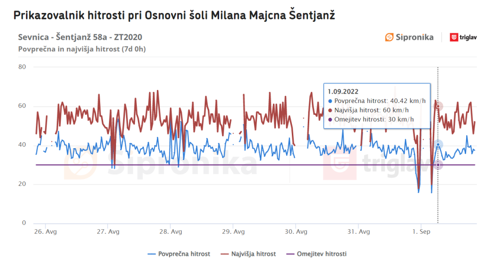 Najvišja izmerjena hitrost pri OŠ Milana Majcna Šentjanž na prvi šolski dan je bila 60 km/h.