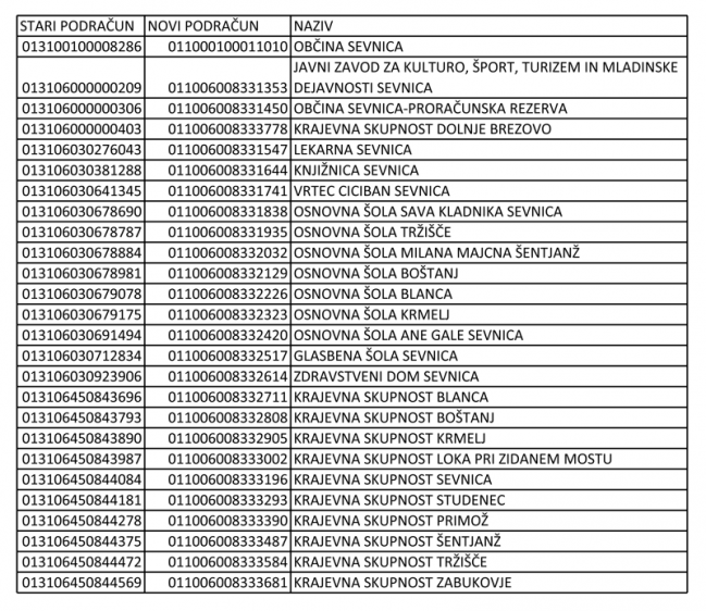 Osnovni podračuni Občine Sevnica800