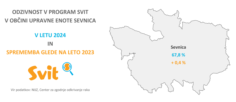 Grafika, ki prikazuje odzivnost v programu Svit v občini Sevnica, ta znaša 67,8 %