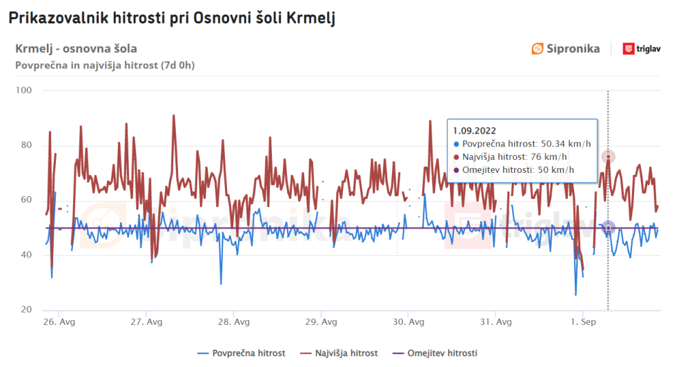 Najvišja izmerjena hitrost pri OŠ Krmelj na prvi šolski dan je bila 76 km/h.