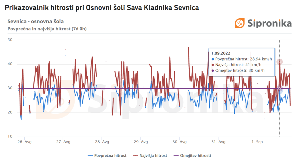 Najvišja izmerjena hitrost pri OŠ Sava Kladnika Sevnica na prvi šolski dan je bila 41 km/h.